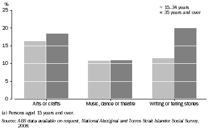 Graph: 1.9 INDIGENOUS PARTICIPATION IN SELECTED CULTURAL ACTIVITIES(a), By age—2008