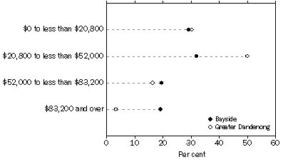 Graph: Wage and salary earners, By Income ranges and selected LGAs—2006-07