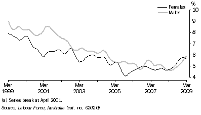 Graph: UNEMPLOYMENT RATE(a), Trend, South Australia