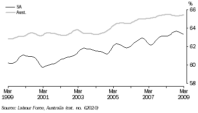 Graph: PARTICIPATION RATE, Trend