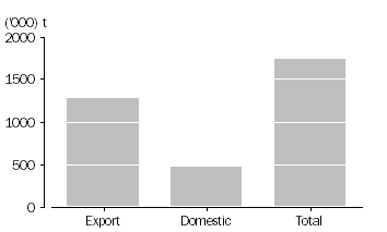 Graph: WHEAT GRAIN USED, Australia, December 2010
