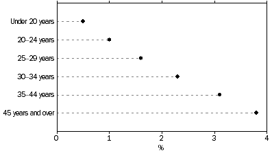 Graph: DEFENDANTS FINALISED, Proportion of federal offenders by age