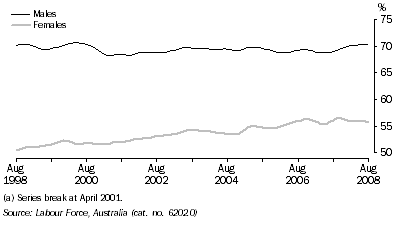 Graph: Participation rate(a), Trend, South Australia