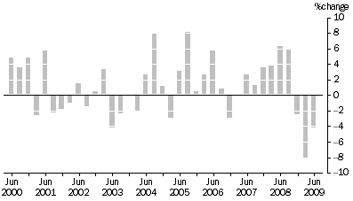 Graph: MATERIALS USED IN MANUFACTURING INDUSTRIES, All groups: Quarterly % change