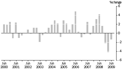 Graph: ARTICLES PRODUCED BY MANUFACTURING INDUSTRIES, All Groups: Quarterly % change