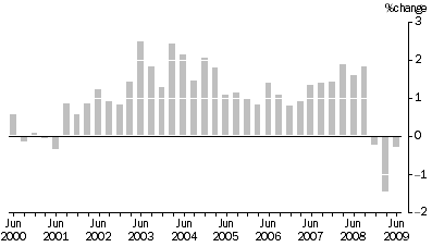 Graph: OUTPUT OF THE GENERAL CONSTRUCTION INDUSTRY, All groups: Quarterly % change