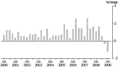 Graph: Property and Business Services industries All Groups, Quarterly % change