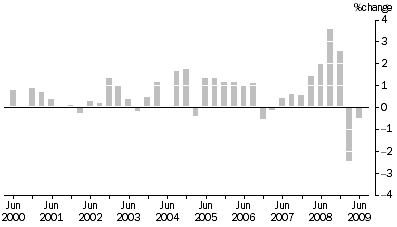 Graph: Transport (Freight) and Storage industries All Groups, Quarterly % change