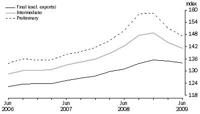 Graph: COMPARISON OF SOP INDEXES: Base: 1998-99 = 100.0