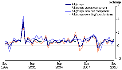 Graph: Consumer price index, change from previous quarter from table 5.1 and table 5.14, Showing All groups, Goods, Services and All groups excluding volatile items.