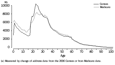 Graph: 7.2 Interstate movements(a), Australia—Census vs Medicare data