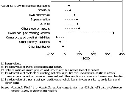 Graph: 1.3 HOUSEHOLD ASSETS AND LIABILITIES(a), NSW—2005–06