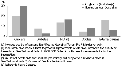 Graph: 7.1 Selected underlying causes of death as proportion of total deaths, By Indigenous status (a): 2008 (b) (c)