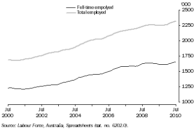 Graph: Employed Persons, Queensland: Trend