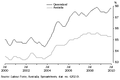 Graph: Participation Rate: Trend