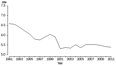 Graph: 1.2 Crude marriage rates, Australia—1991–2011