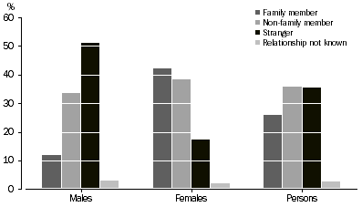 Graph: Victims of assault, Sex by relationship of offender to victim—South Australia
