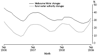 Graph: Water storage volumes, Per cent of capacity