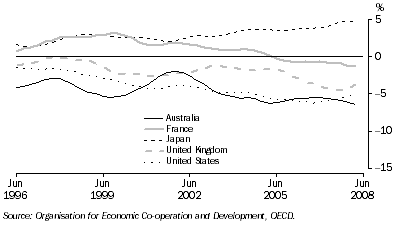Graph: Balance of current account, proportion of GDP from table 10.2. Showing Australia, France, Japan, UK and USA.