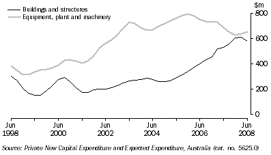 Graph: PRIVATE NEW CAPITAL EXPENDITURE, Chain volume measures, Trend,  South Australia