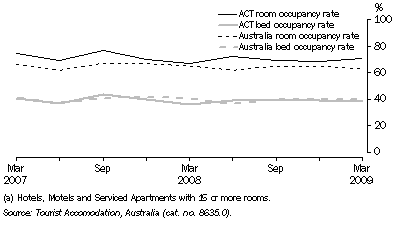Graph: ROOM AND BED OCCUPANCY RATE(a)