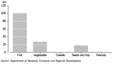 Graph: Value of crops: Northern Territory—2006–07
