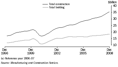 Graph: Construction activity, chain volume measure, trend from table 4.10. Showing Total construction and Total building.
