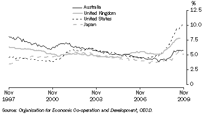 Graph: Standardised unemployment rates, seasonally adjusted from table 10.12. Showing Australia, UK, USA and Japan.