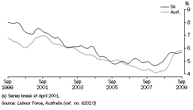 Graph: UNEMPLOYMENT RATE, Trend