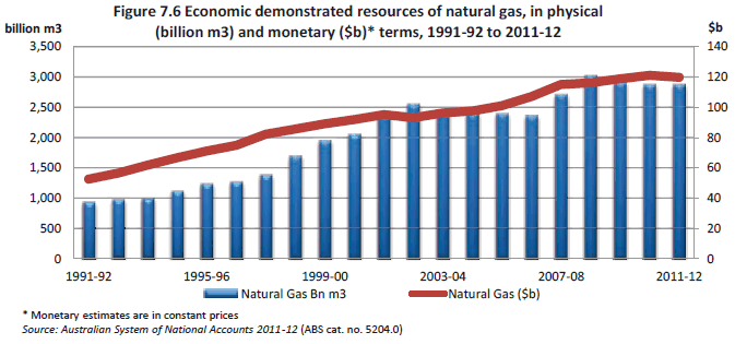 Figure 7.6 economic demonstrated resources of natural gas, in physical (billion m3) and monetary ($b) terms, 1991-92 to 2011-12