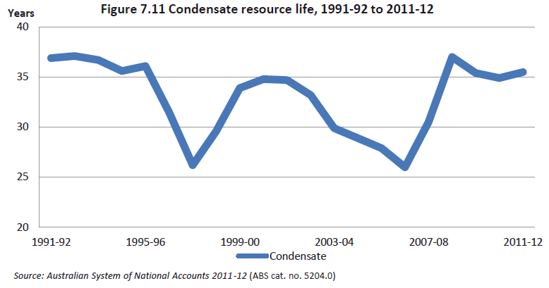 Figure 7.11 Estimated condensate resource life, 1991-92 to 2011-12