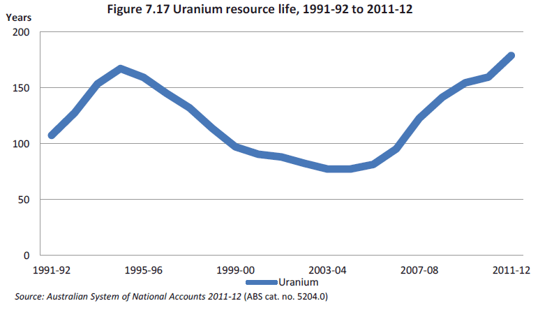 Figure 7.17 Estimated uranium resource life, 1991-92 to 2011-12