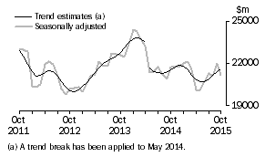 Graph: This graph shows the Trend and Seasonally adjusted estimate for Goods Credits