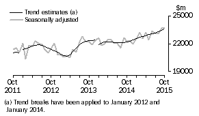Graph: This graph shows the Trend and Seasonally adjusted estimate for Goods Debits