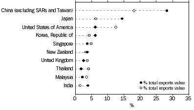 Graph: EXPORTS AND IMPORTS OF GOODS AND SERVICES, By major countries – 2014–15