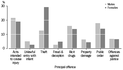 Graph: Offenders, Selected principal offence by sex