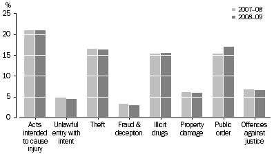 Graph: Offenders, Selected principal offence