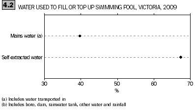 Graph 4.2: Water used to fill or top up swimming pool, Victoria, 2009