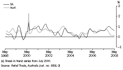 Graph: Retail turnover(a) at current prices, Trend, Change from previous month