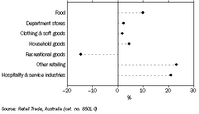 Graph: Retail turnover, Trend, Change over previous year, South Australia—May 2008
