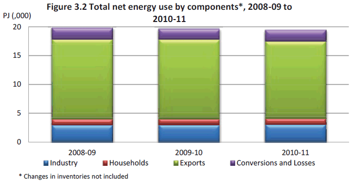 Figure 3.2 Total net energy use by components*, 2008-09 to 2010-11