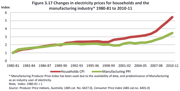 Figure 3.17 Changes in electricity prices for households and the manufacturing industry* 1980-81 to 2010-11