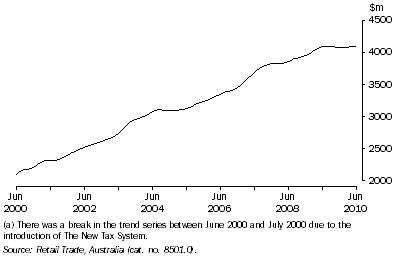 Graph: Retail Turnover(a), All Industries—Queensland: Trend