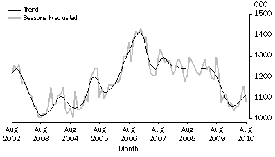 Graph: Total livestock slaughtering, Victoria