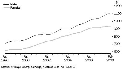 Graph: Full-time adult ordinary time earnings, Trend, South Australia