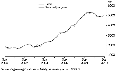 Graph: Engineering Construction Work Done, Chain Volume Measures - Queensland