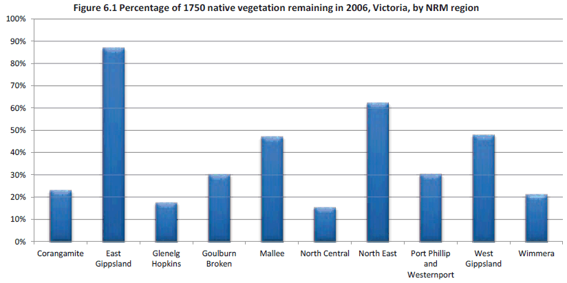 Figure 6.1 Percentage of 1750 native vegetation remaining in 2006, Victoria, by NRM region