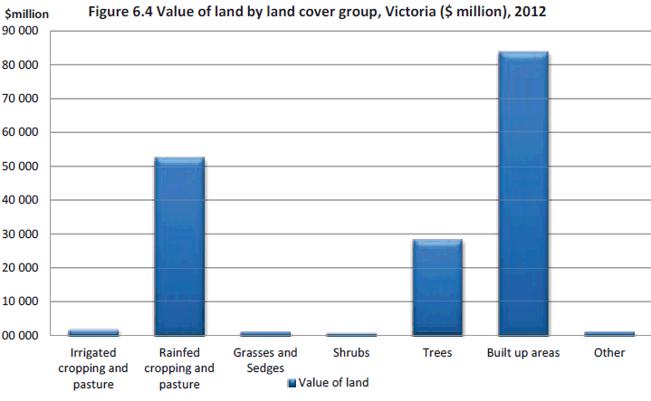 Figure 6.4 Value of land by land cover group, Victoria ($ million), 2012