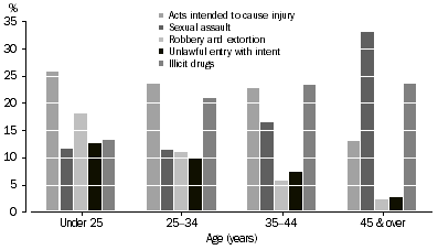 Graph: DEFENDANTS ADJUDICATED, Age groups by selected principal offence