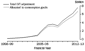 Graph: Figure 1 shows Low Value Adjustment by Financial Year, 1998-99 to 2012-13